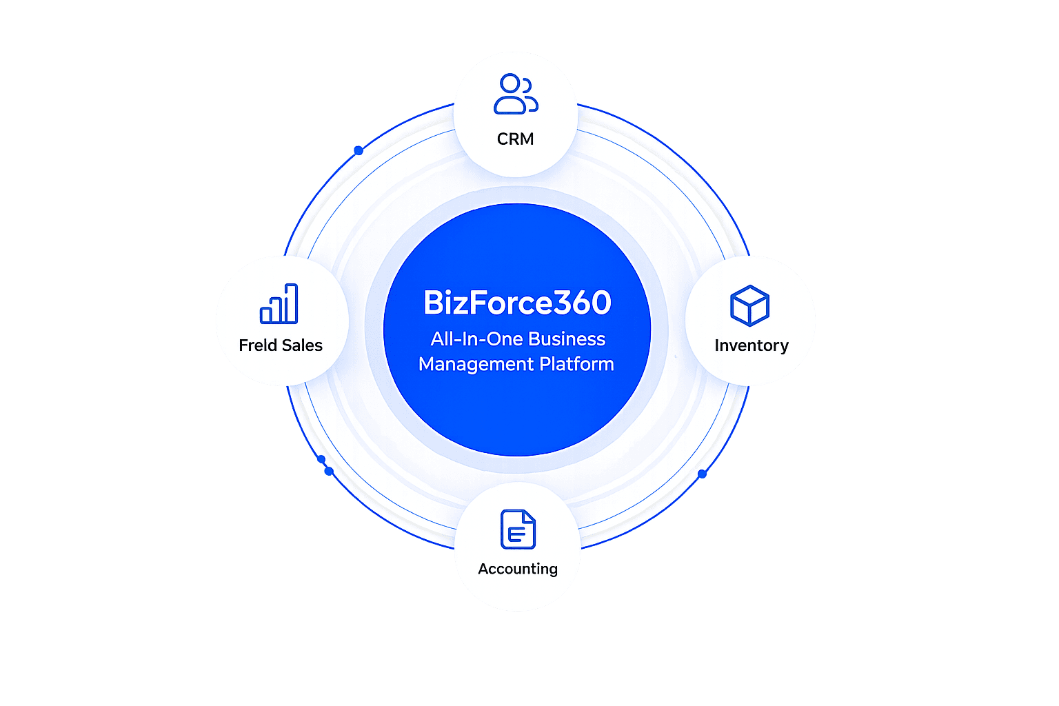 BizForce360 platform